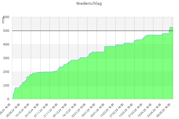 Niederschlagsverlauf