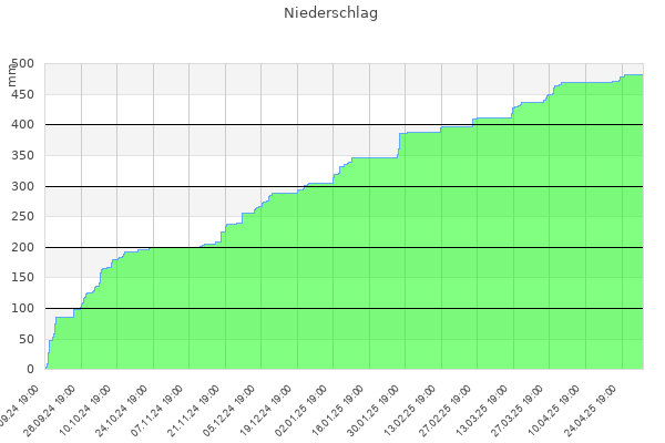 Niederschlagsverlauf