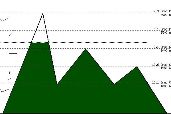 Bergwetter