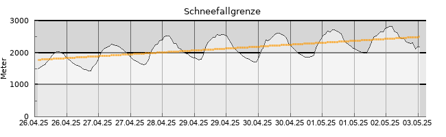 mittlere Schneefallgrenze